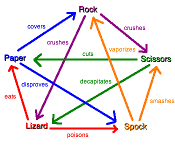 Vectors pointing from winning to losing hand shapes