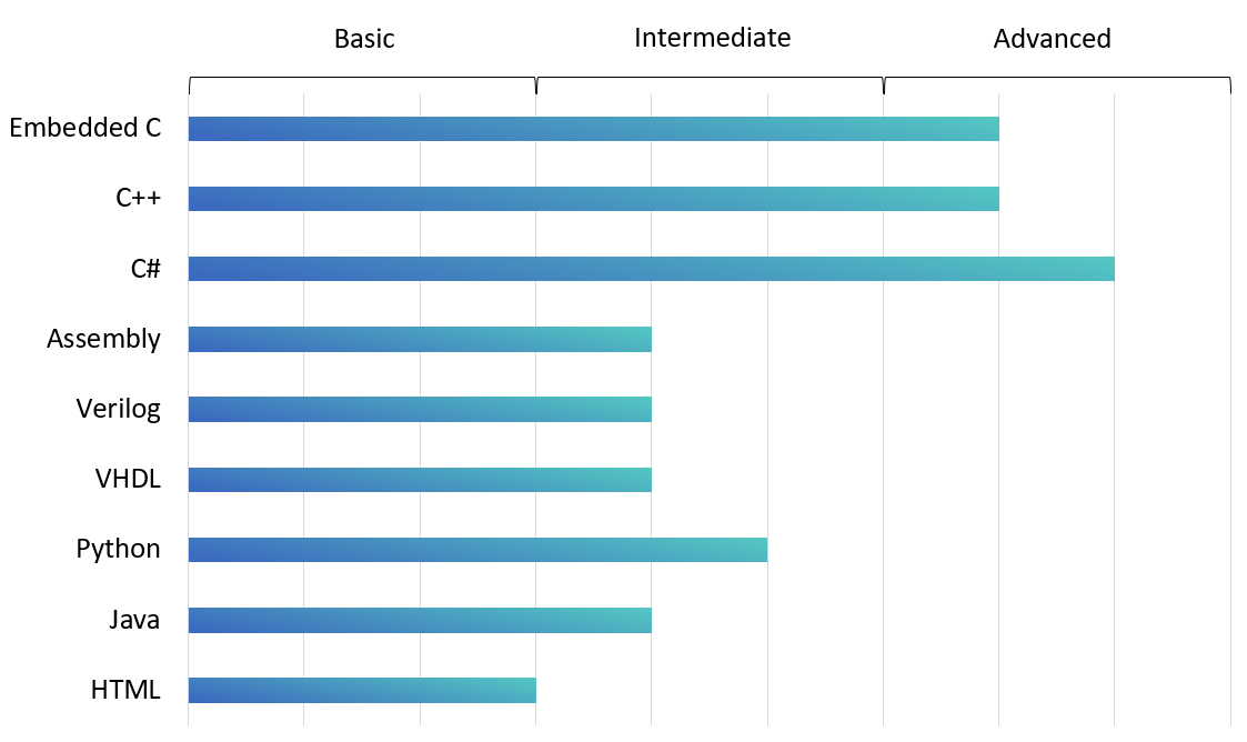 bar graph of proficiency in skills